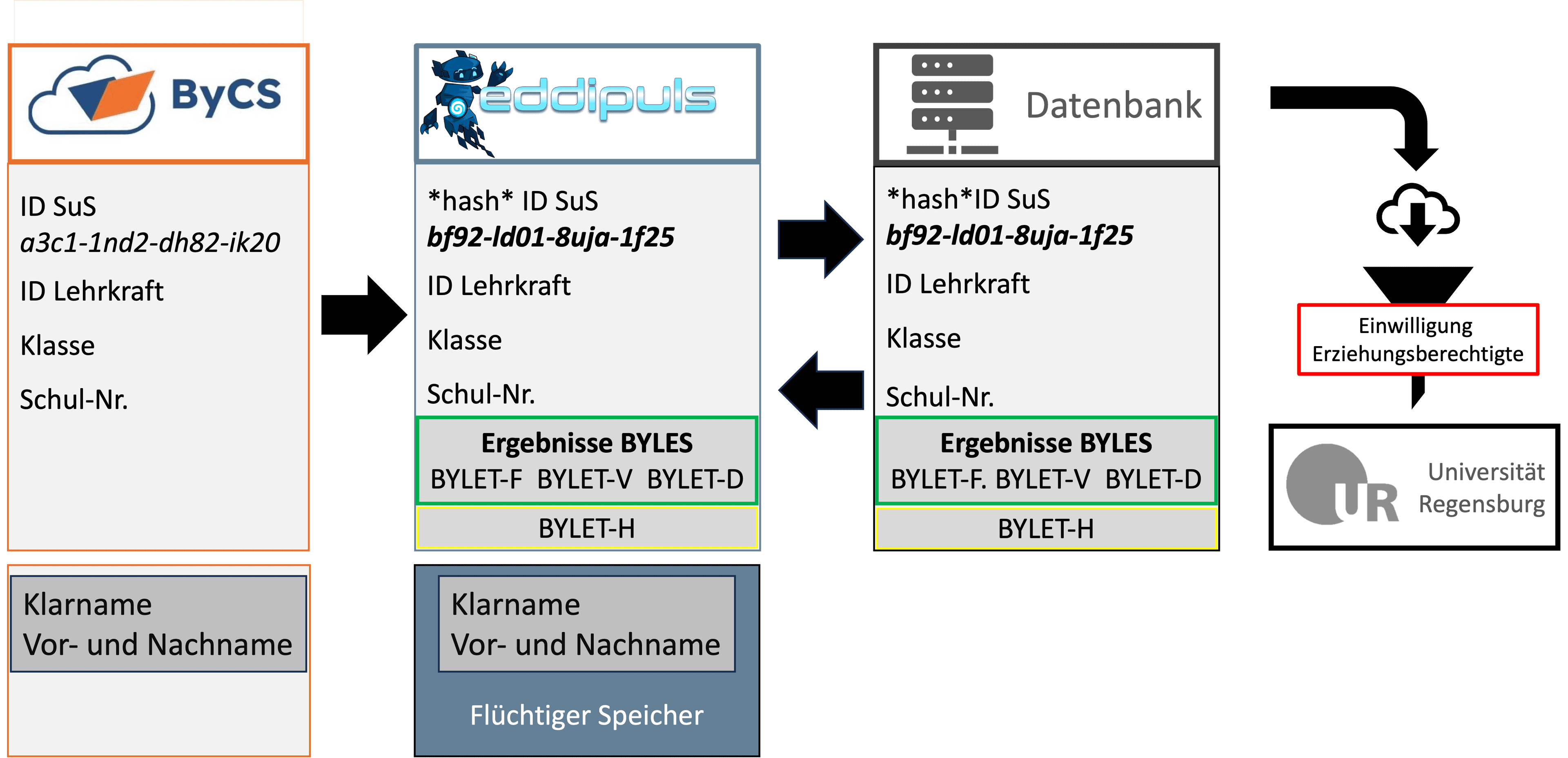 Tabelle - BYLETs für die jeweilige JGS