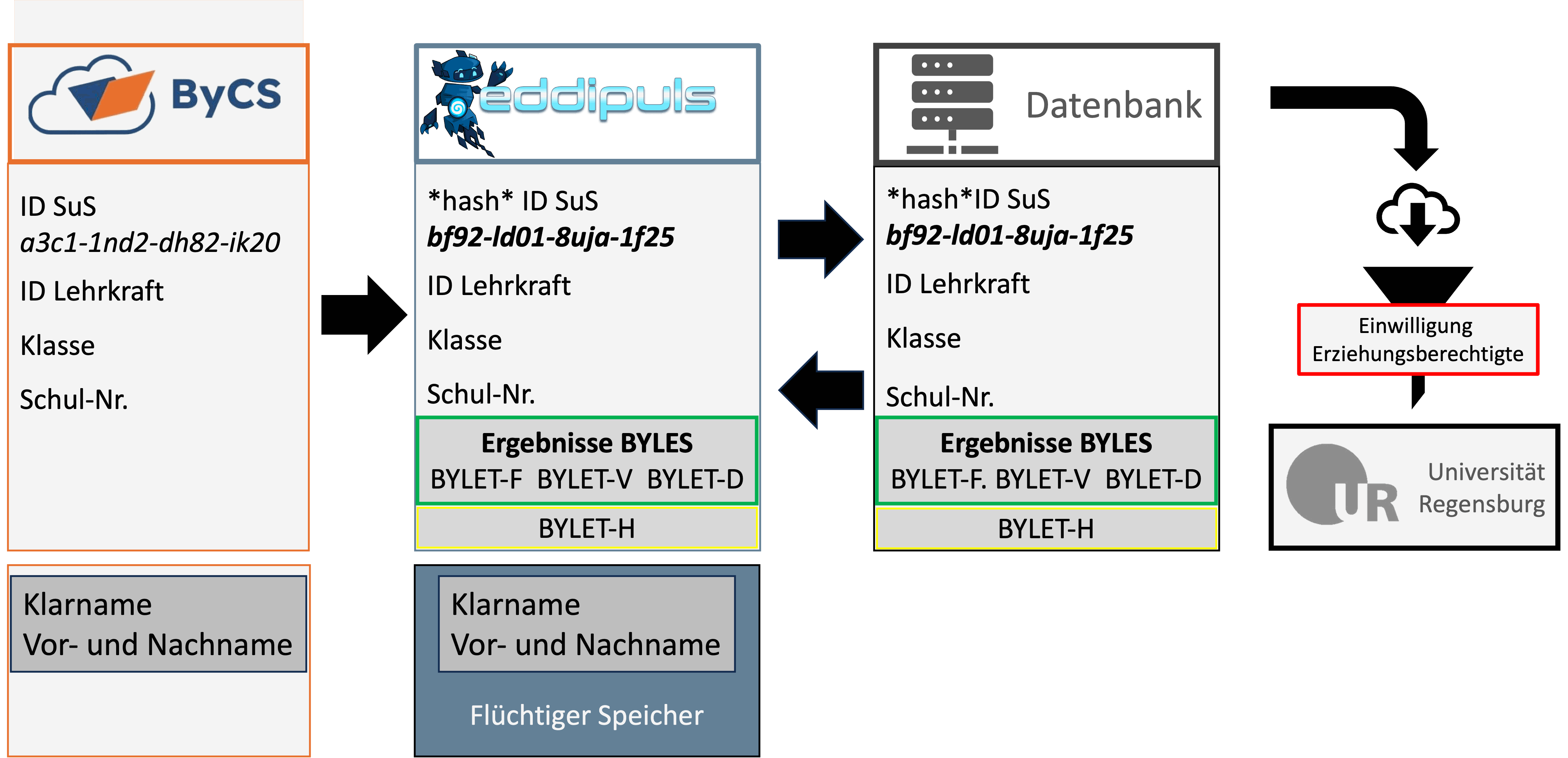 Tabelle - BYLETs für die jeweilige JGS